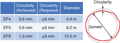 Table 9-1  Circularity