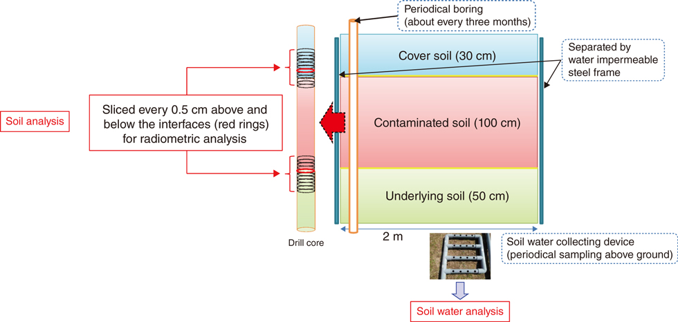 Fig.1-39  Three-layered investigation area separated by a water-impermeable steel plate