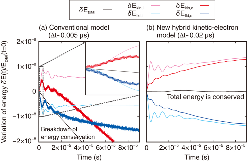 Fig.10-9 Energy conservation in decaying turbulence simulations