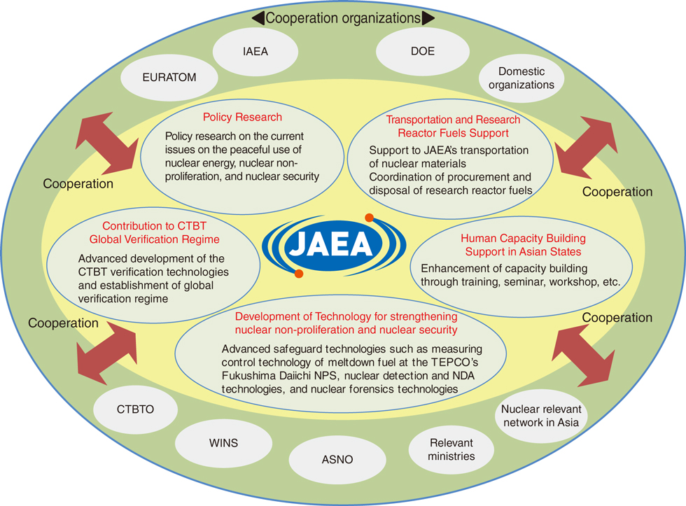 Fig.11-1 JAEA activities in the development of science and technology for nuclear nonproliferation and nuclear security