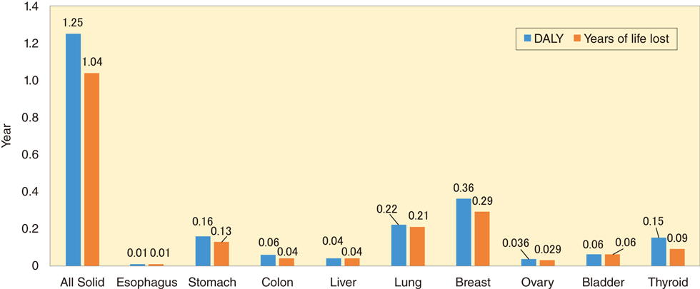 Fig.2-11 Evaluation results of DALY and years of life lost by solid cancer in Japanese females owing to radiation exposure