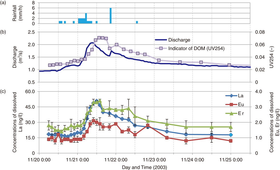 Fig.4-16 Observation results from November 20 to November 25, 2003 