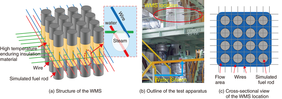 Fig.4-19  Test apparatus and principles for the measurement of steam volumetric fractions in fuel assemblies