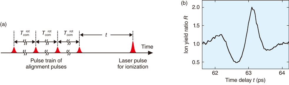 Fig.5-44 Experimental result of N2-isotope-selective ionization with a femtosecond-laser-pulse train