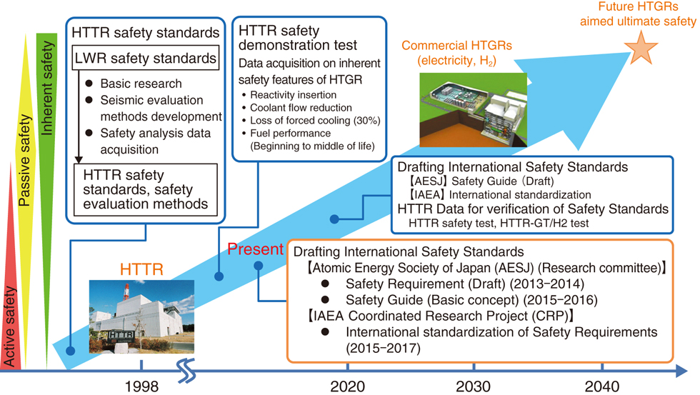 Fig.6-2 Activities for developing international safety standards for HTGR
