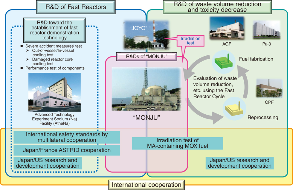 Fig.7-1 Overview of research and development of fast reactor cycle technology
