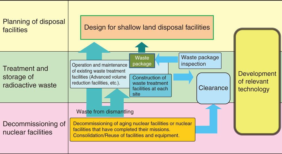 Fig.8-1  Outline of measures toward the decommissioning of nuclear facilities and the treatment and disposal of radioactive waste