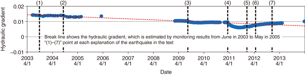 Fig.8-12 Example of hydraulic-gradient change by an earthquake (between the DH-9 and MIU-3 Boreholes) 