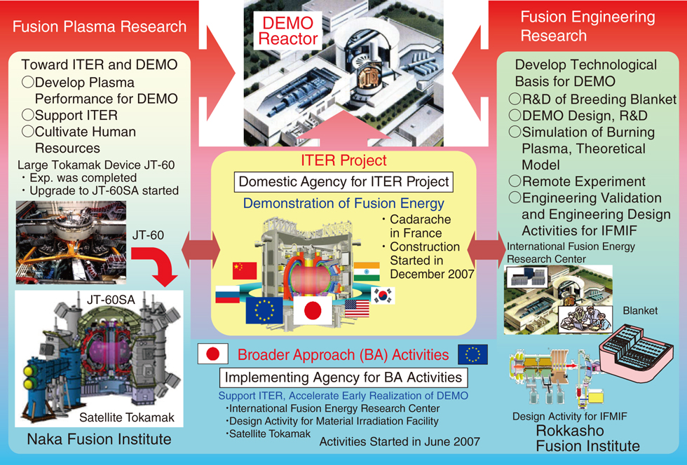 Fig.9-1 Steps involved in the development of the fusion DEMO reactor