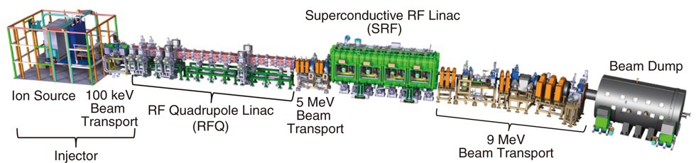 Fig.9-17 Overview of the IFMIF/EVEDA prototype accelerator