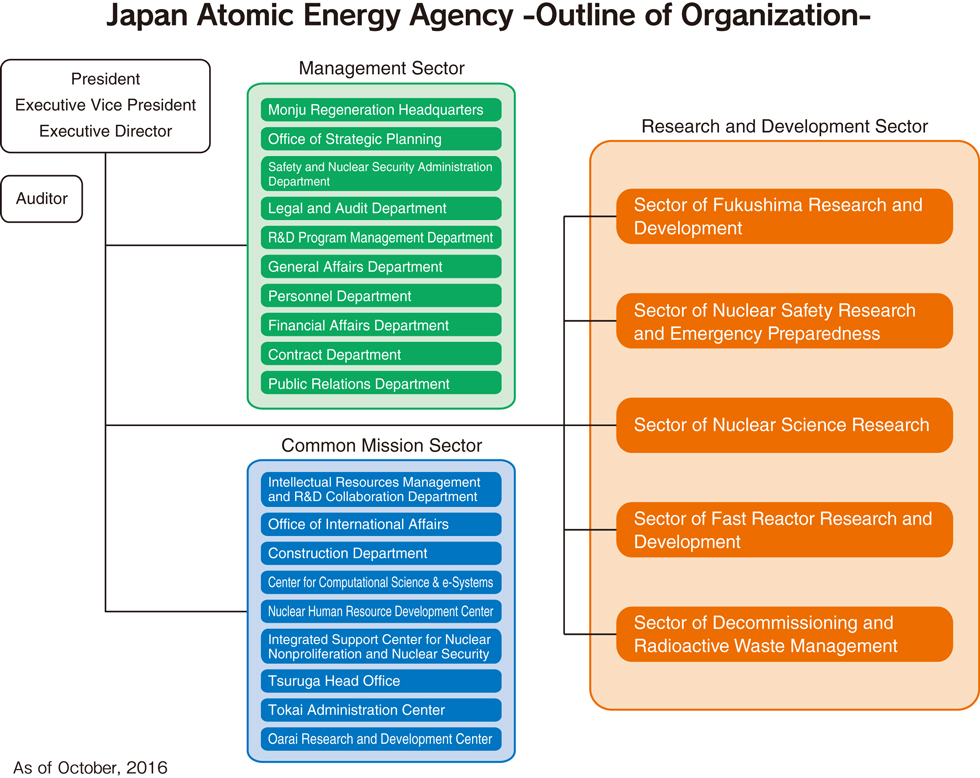 Japan Atomic Energy Agency －Outline of Organization－
