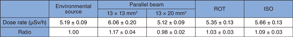 Table 1-1  Comparison of dose rates under various r-ray-irradiation conditions