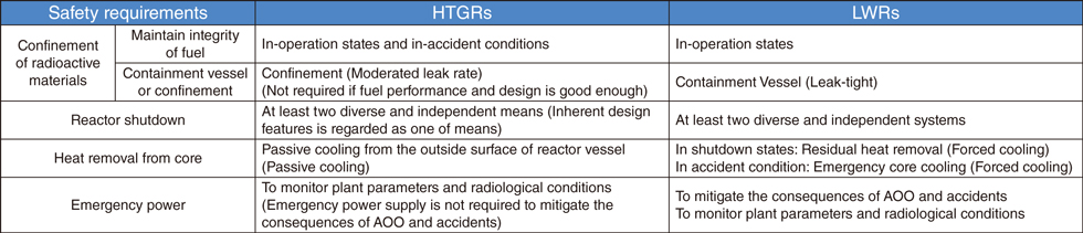 Table 6-1 Safety requirements for HTGRs and light-water reactors