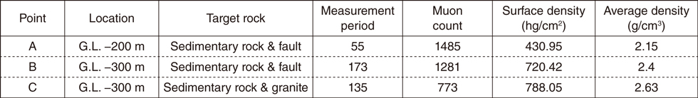 Table 8-1 Measurement results at points A, B, and C