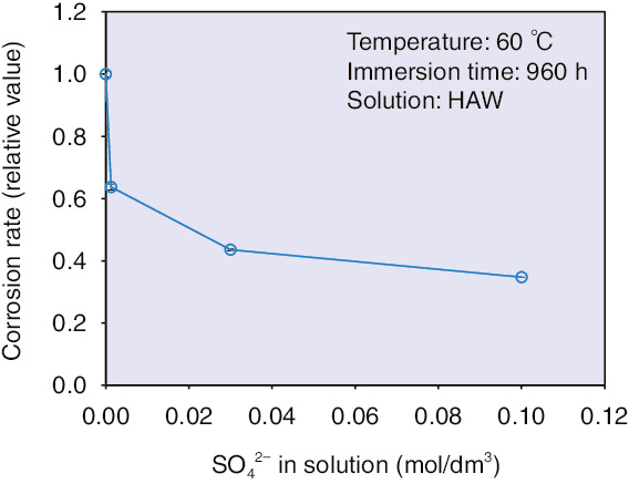 Fig.1-11 Relation between the corrosion rate of SUS316L specimens and sulfate-ion concentration in HAW