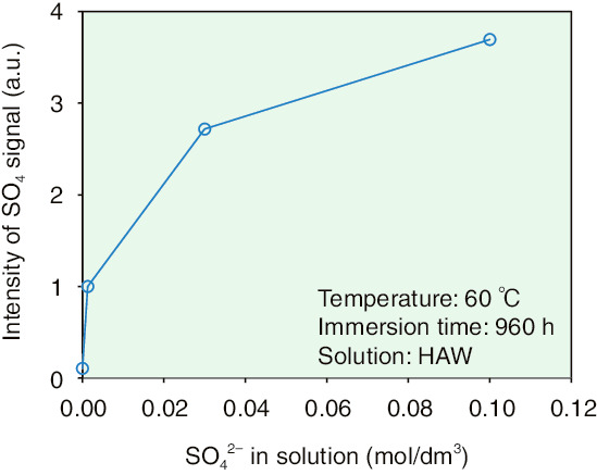Fig.1-12  Relation between the intensity of the SO4 signal and the sulfate-ion concentration in HAW