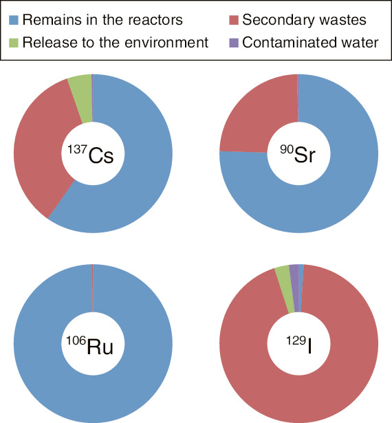 Fig.1-14  Estimated fractions of the inventory of 137Cs, 90Sr, 106Ru, and 129I on 13 March 2014, when water-treatment-system operation commenced