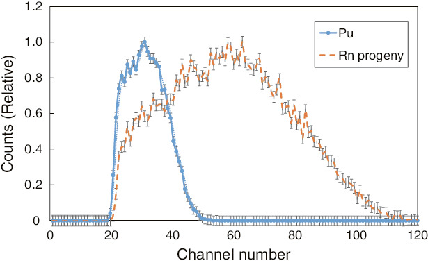 Fig.1-18  Energy spectra of the Pu sample and the filter of Rn progeny (the horizontal axis corresponds to -particle energy) 