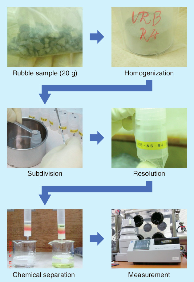 Fig.1-19  Flow of radiochemical-analysis operation