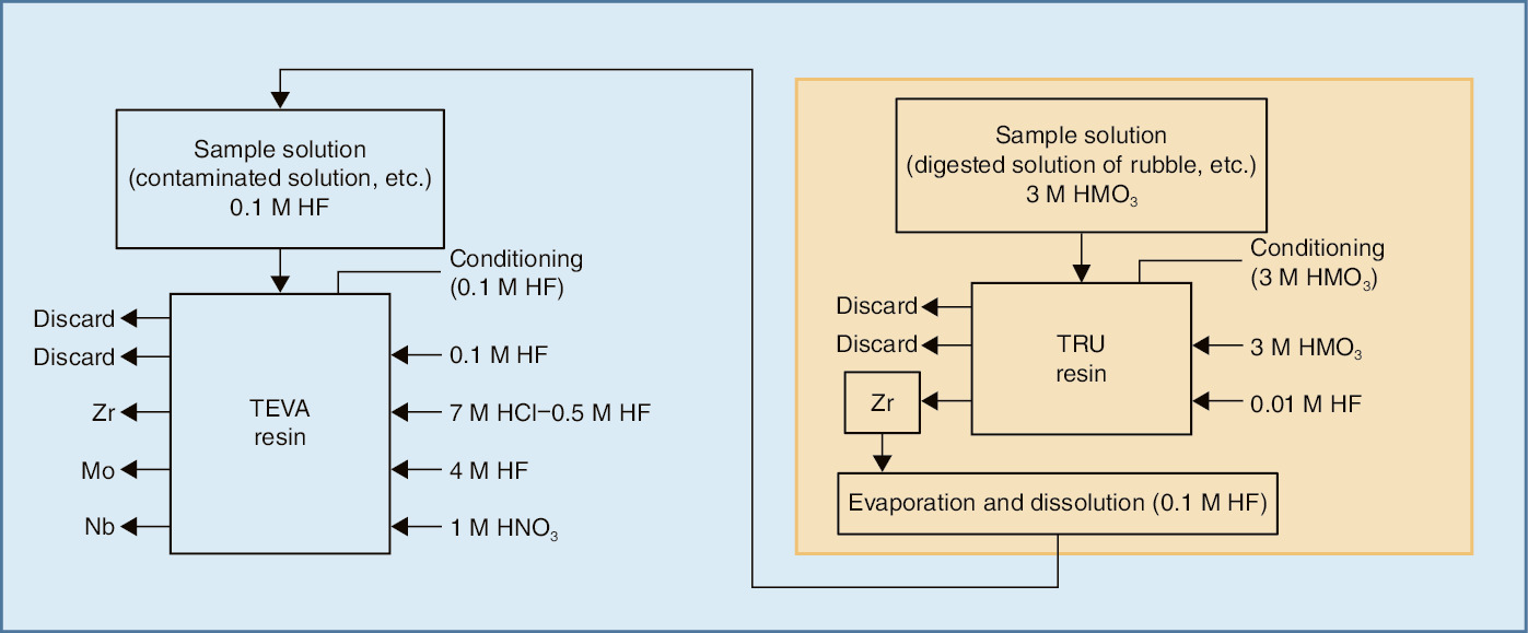 Fig.1-21  Separation method of 93Zr, 94Nb, and 93Mo in contaminated water (left) and in rubble waste (right and left)