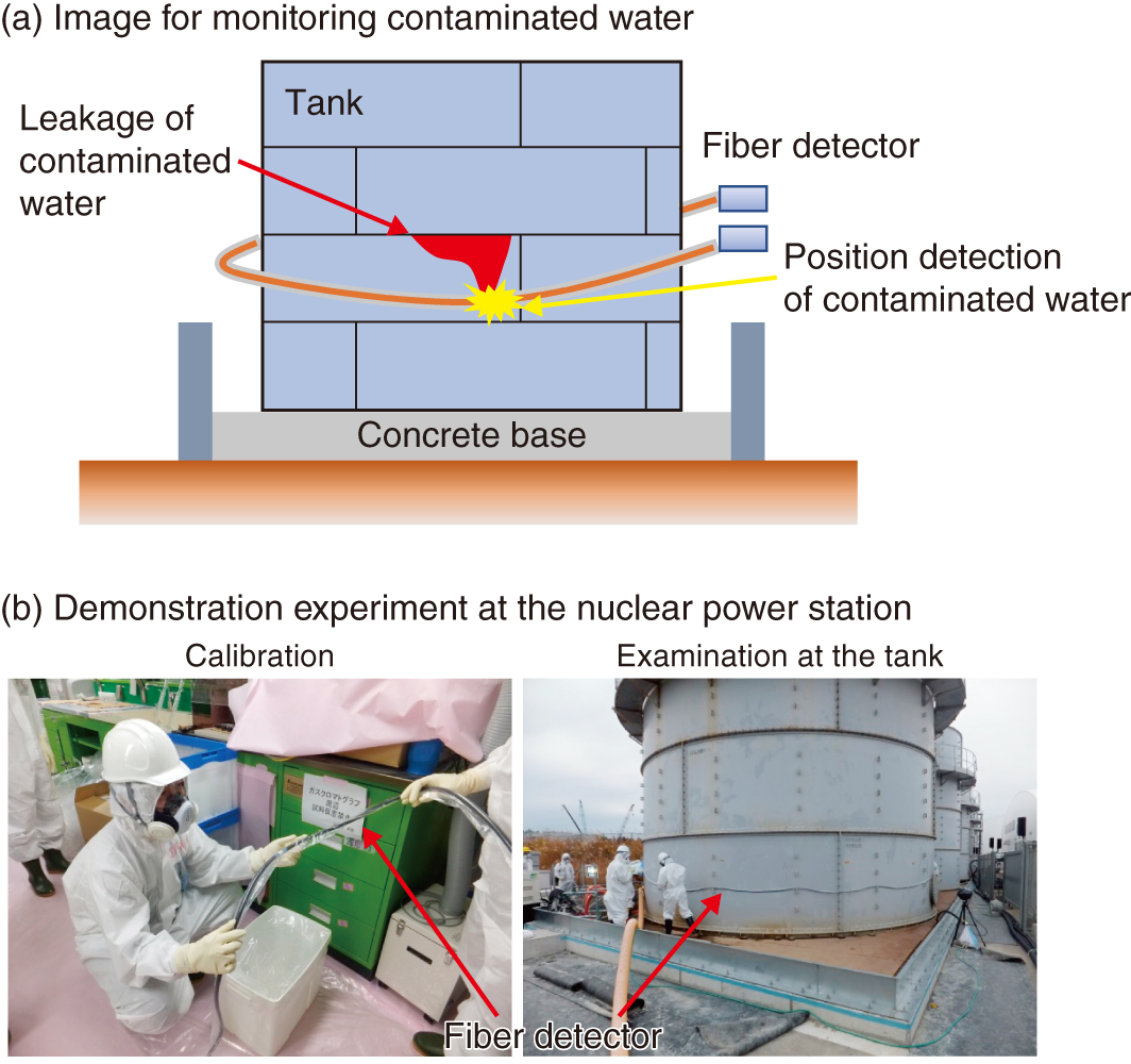 Fig.1-24  Image of the developed fiber detector for use in monitoring contaminated-water leakage