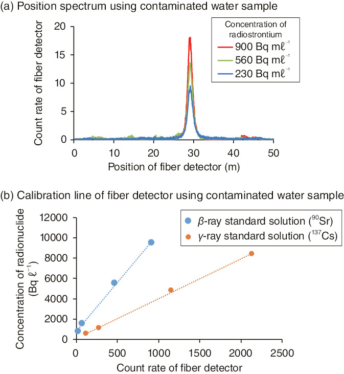 Fig.1-25  Calibration of the fiber detector using a contaminated water sample