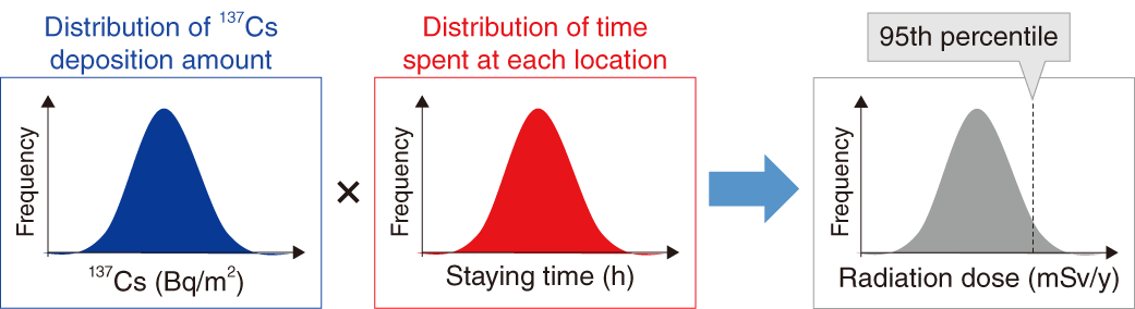 Fig.1-26  Dose assessment using a probabilistic approach