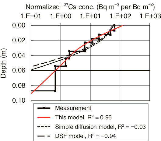 Fig.1-31  Comparison between the model results and the measurements