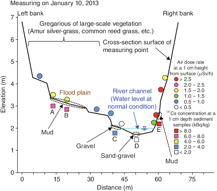 Fig.1-33  The results of field investigation around a river channel