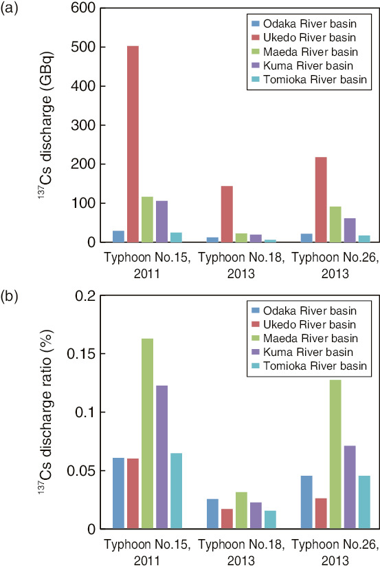 Fig.1-36  Amount of 137Cs discharge (a) and discharge ratio (b) from five river basins under heavy-rainfall events such as typhoons