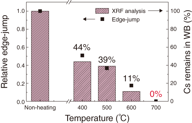 Fig.1-39  Cs remaining in WB after heat treatment with mixed salt, as determined by XRF analysis