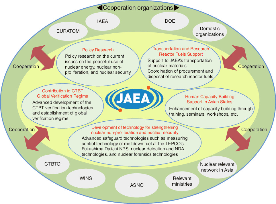 Fig.10-1  JAEA activities in developing science and technology for nuclear nonproliferation and nuclear security