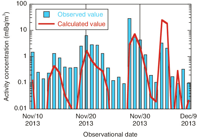 Fig.10-3  Comparison 133Xe activity concentrations observed at the German radionuclide station and calculated in simulations by the JAEA