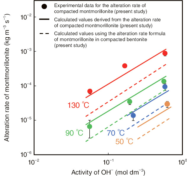 Fig.2-11  Alteration rate of montmorillonite in highly alkaline solutions