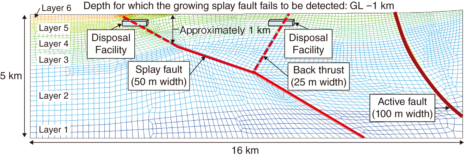 Fig.2-12  The hydrogeological model for the growth of splay faults (a splay fault and a back thrust)