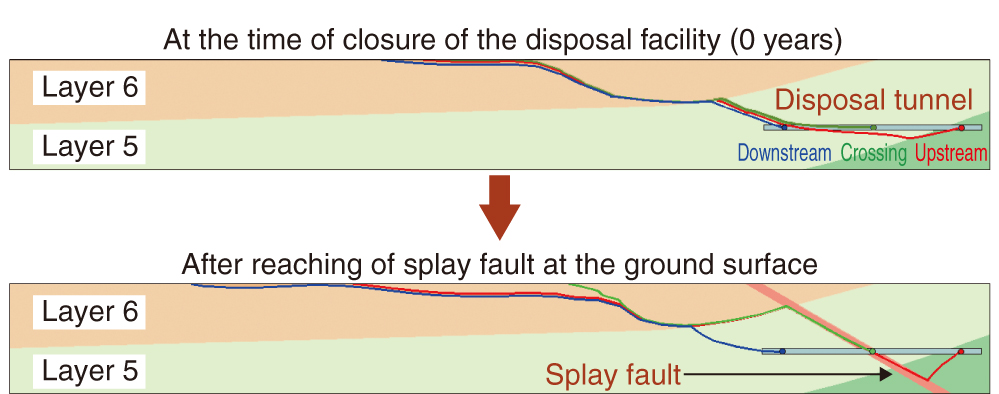 Fig.2-13  The migration paths from the disposal tunnel crossing the splay fault (GL ?300 m)