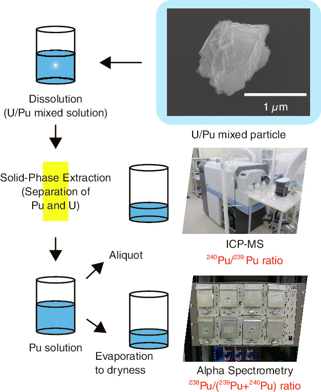 Fig.2-15  Analytical flow of Pu analysis for individual U/Pu mixed particles