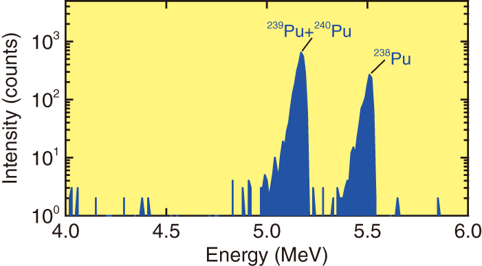 Fig.2-16  Alpha spectrum of a U/Pu mixed particle with a U/Pu ratio of 5 measured for 2000000 s