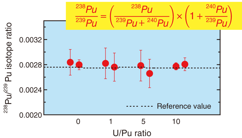 Fig.2-17  The 238Pu/239Pu isotope ratios measured for individual U/Pu mixed particles with U/Pu ratios of 0, 1, 5, and 10