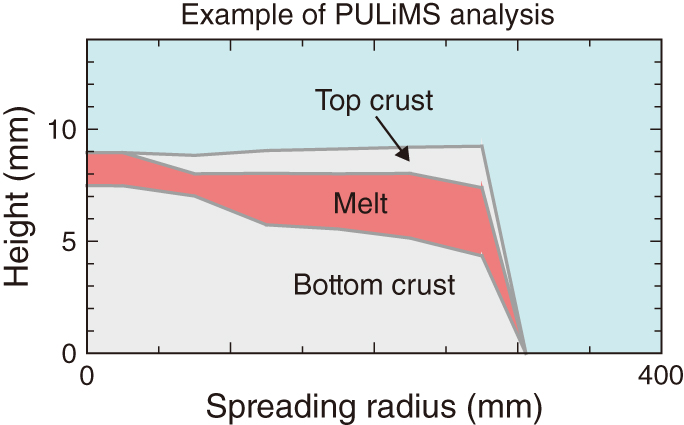Fig.2-7  Analysis of melt spreading on the floor