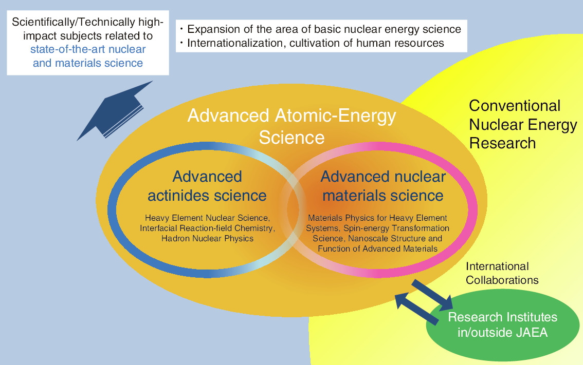 Fig.3-1  The role of advanced nuclear-scientific research