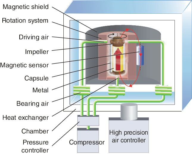 Fig.3-10  Experimental apparatus for observation of the Barnett effect