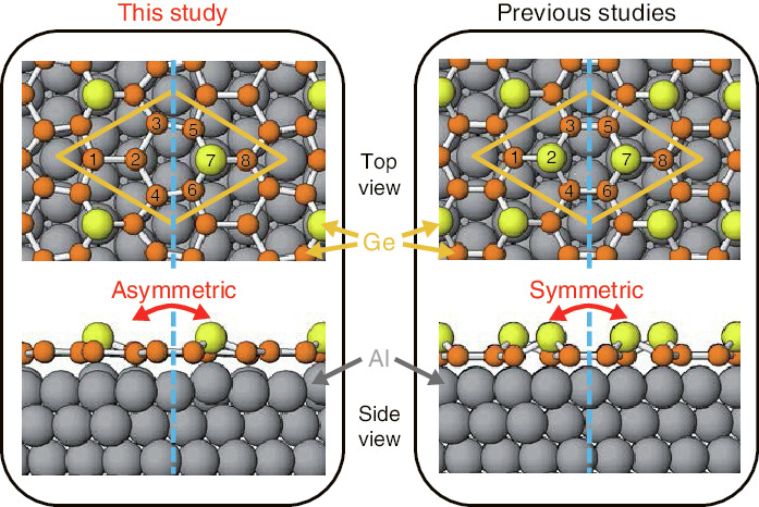 Fig.3-12  Atomic configurations of germanene determined in this study (left) and expected in the previous studies (right)