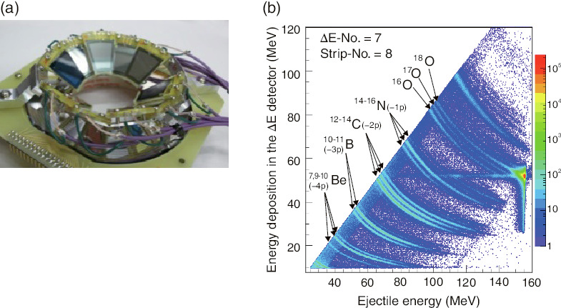 Fig.3-3  (a) Silicon charged-particle telescope (ΔE-E) and (b) result of analyzing ejectile nuclei