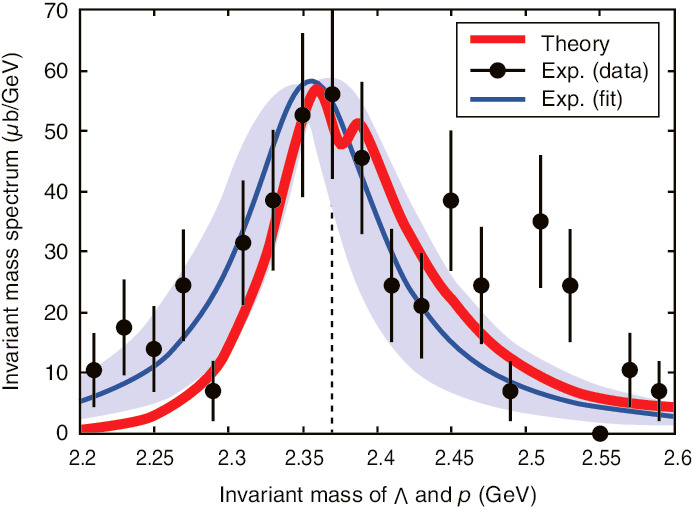 Fig.3-6  Experimental and theoretical results of the Λp invariant-mass spectrum