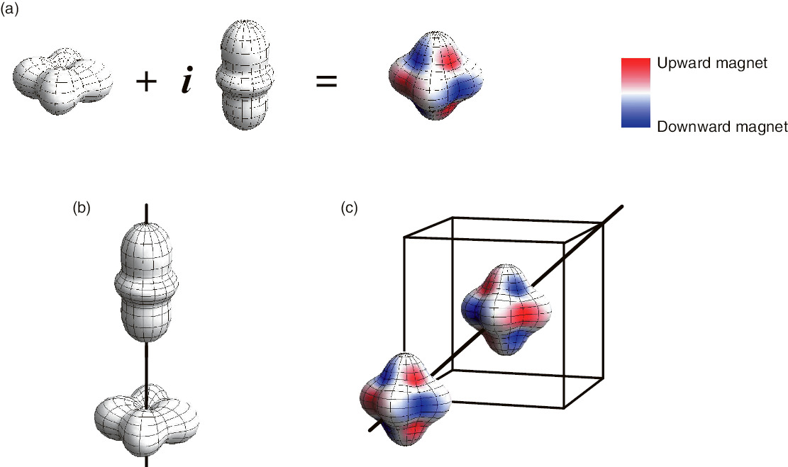 Fig.3-7  Various states made from non-magnetic states