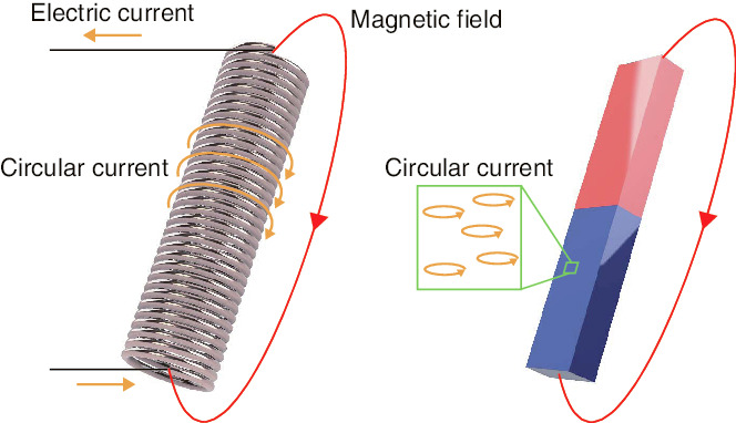 Fig.3-8  Electromagnet (left) and permanent magnet (right)