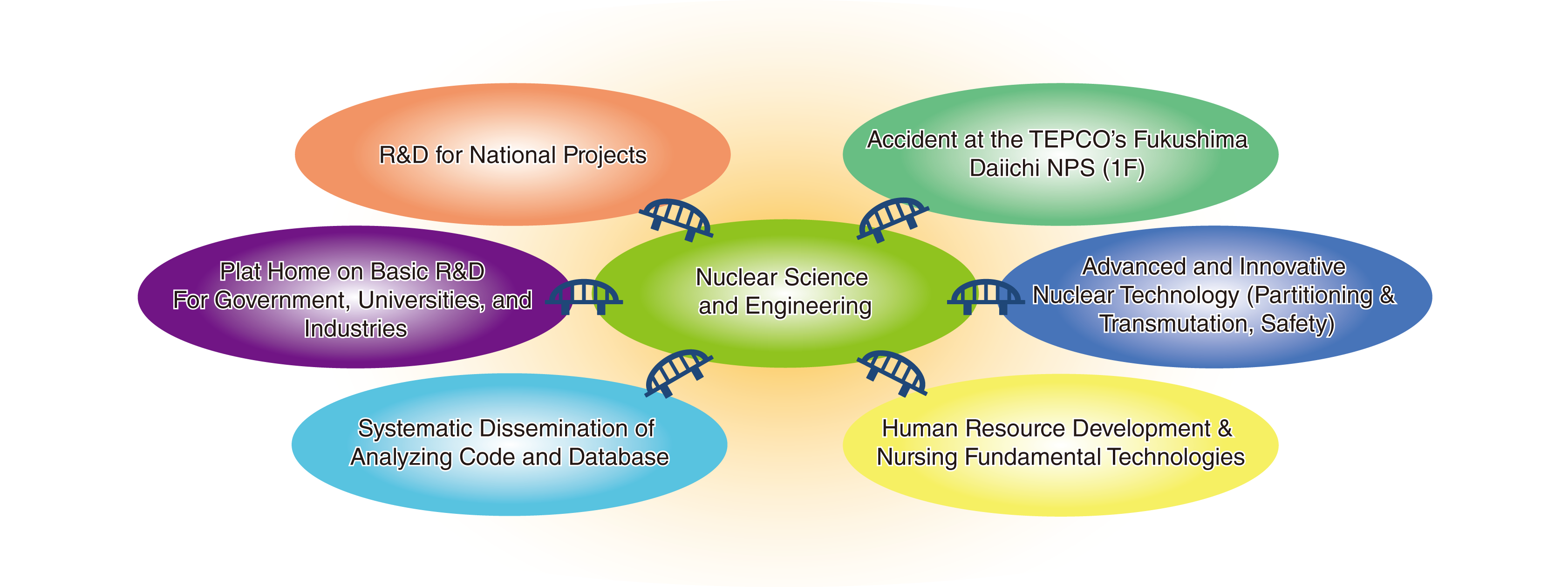 Fig.4-1  Relation between Nuclear-engineering Fundamental Research and Nuclear-energy R&D