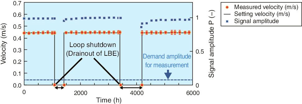 Fig.4-10  Result of the LBE-flow-measurement test