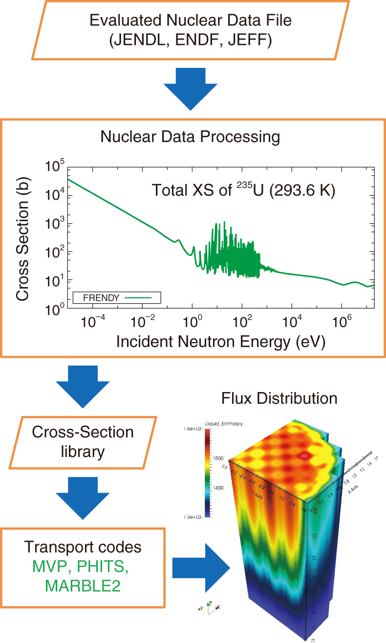 Fig.4-11 Overview of Nuclear Data Processing